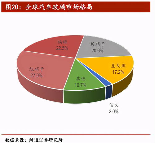 不斷進(jìn)取的福耀玻璃，在機(jī)動(dòng)車經(jīng)紀(jì)領(lǐng)域還有多大成長空間？