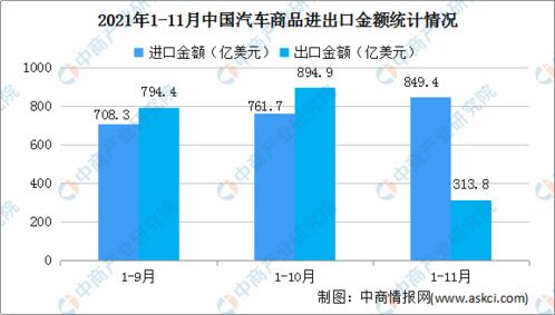 2021年11月中國汽車商品進(jìn)出口大數(shù)據(jù)分析 整車出口激增69.5%